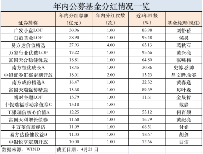 基金分红批量什么意思 基金分红次数多说明什么