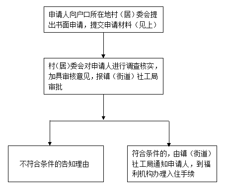 房产证过户换新证流程图 房产证过户换新证流程图片