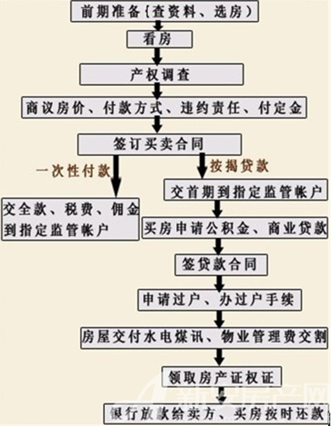 个人房产交易过户手续流程 个人房产过户需要交哪些税费