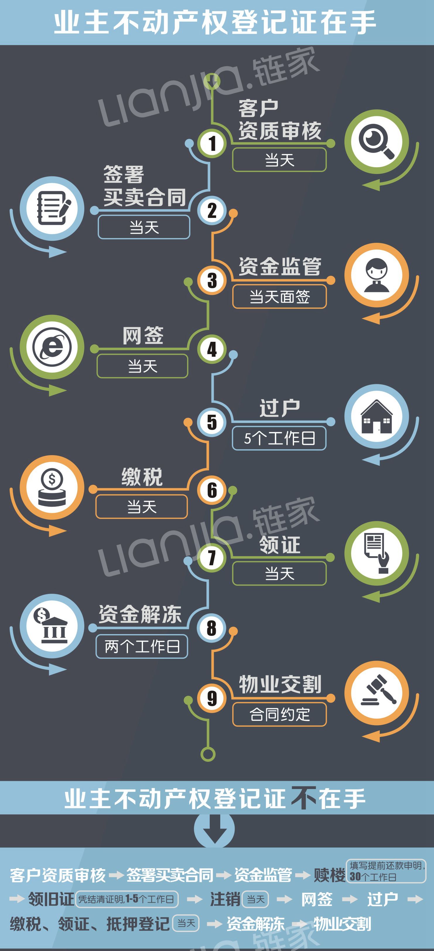 个人房产过户网上预约流程 房产过户网上预约要什么资料