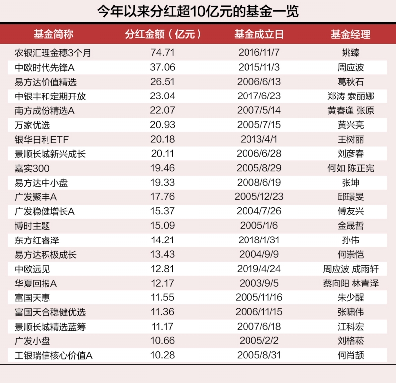 买的基金分红什么意思 买基金分红一般多久能到账