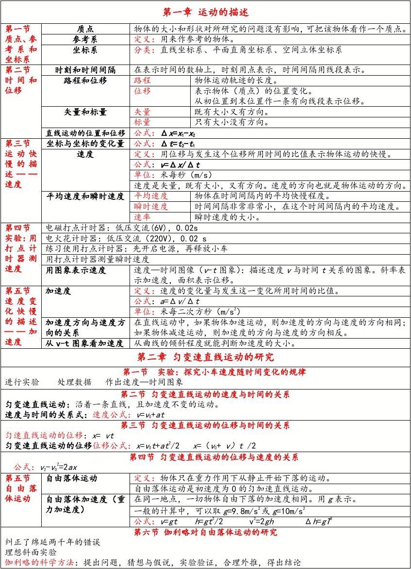 高中物理学习方法必修一 高中物理必修一怎么才能学好