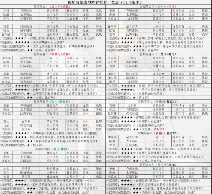 三国志战略版攻略配将大全 2021三国志战略版最全配将表