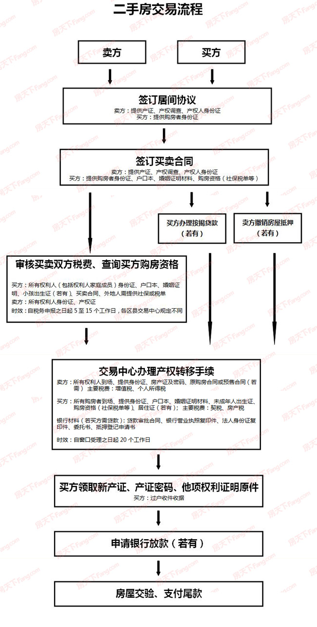 房产买卖贷款过户流程 房产买卖贷款过户流程图