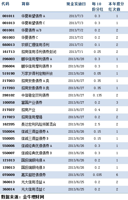 指数基金的分红是什么意思 沪深300指数基金是什么意思