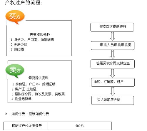 私下房产交易过户流程 私下房产交易过户流程及费用