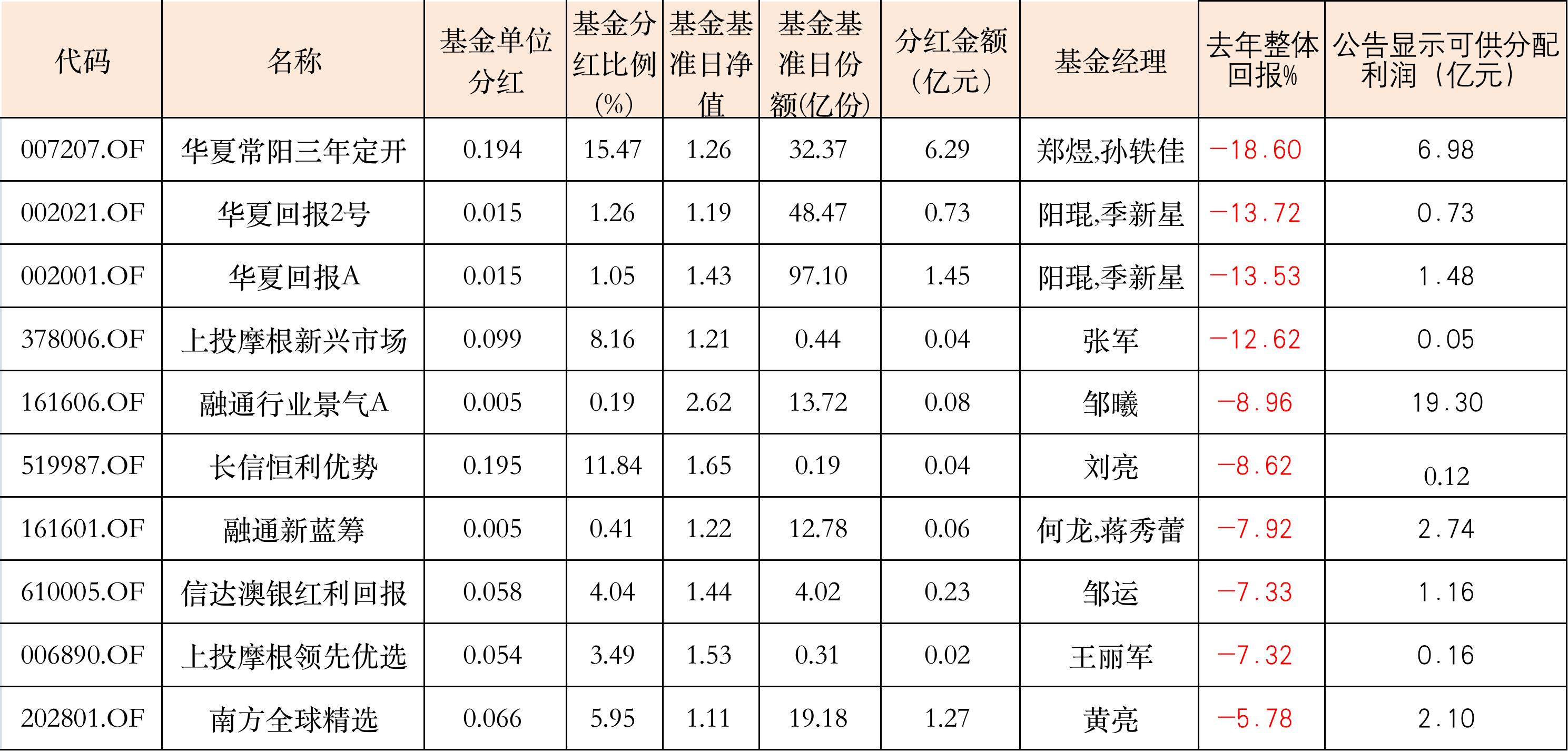 华夏基金分红是什么意思 华夏基金分红是什么意思呀