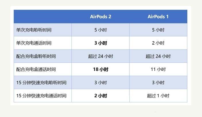 airpods2官换机是什么意思 airpods官换机和原装机的区别