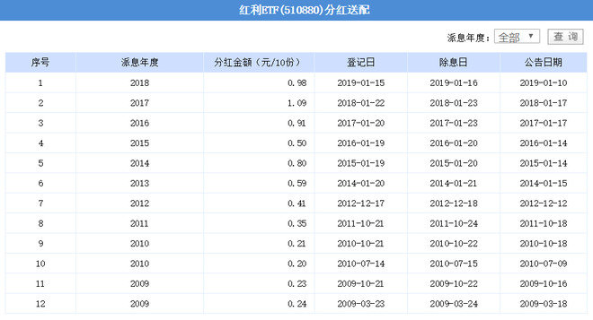 基金分红十派多少什么意思 基金分红10派17000元什么意思