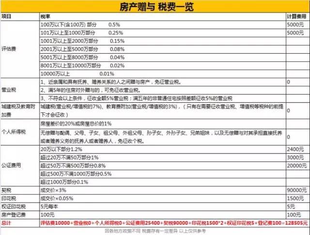 阎良房产赠与过户的流程 阎良房产赠与过户的流程及费用