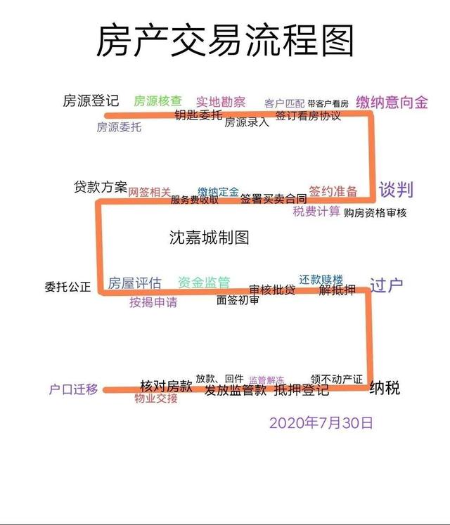 雅安市房产过户流程图详细 雅安市房产过户流程图详细介绍