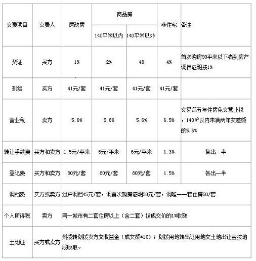 江阴二手房产过户流程 江阴二手房产过户流程图