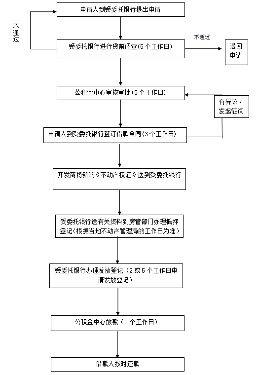 网上查房产过户流程图 网上查房产过户流程图怎么看