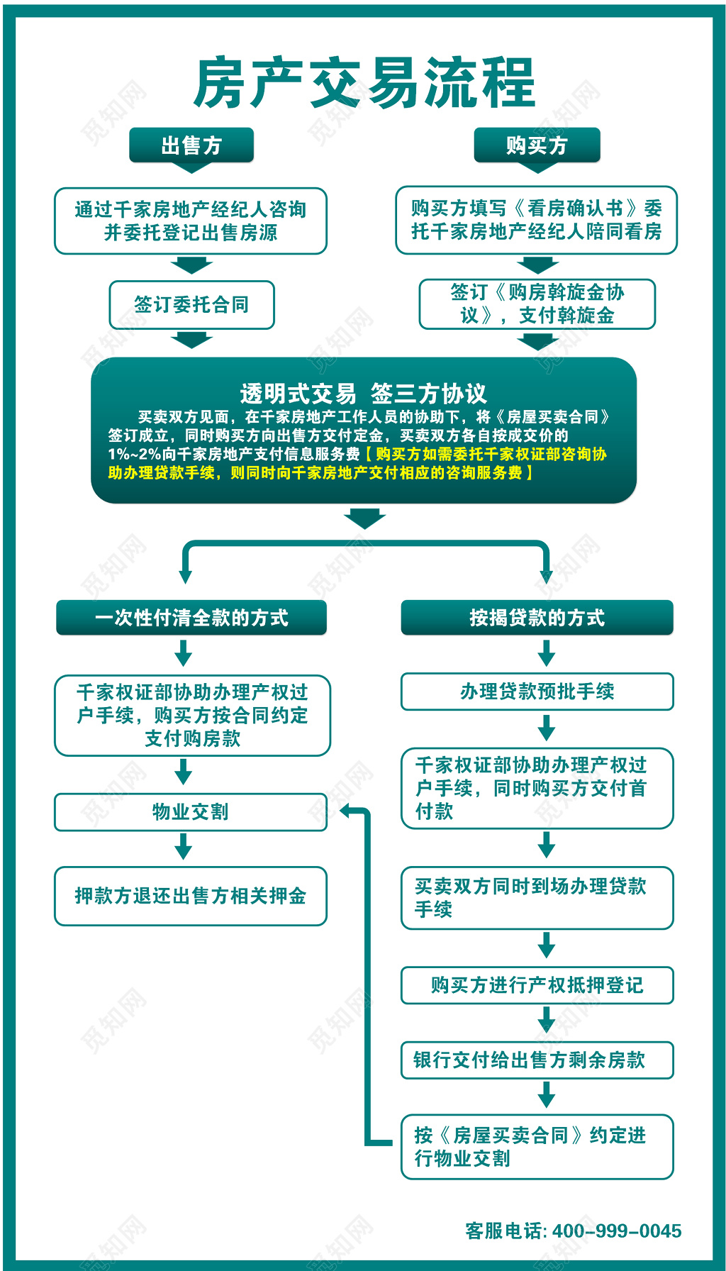 网上查房产过户流程图 网上查房产过户流程图怎么看