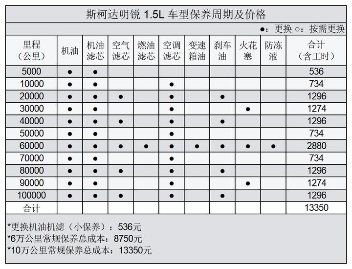 斯柯达汽车保养常识 斯柯达常规保养有哪些项目