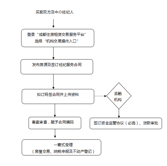 房产过户非监管流程图 房产过户非监管流程图片