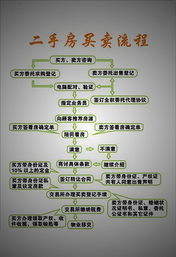 申请个人房产权过户流程 个人房屋过户手续的办理流程