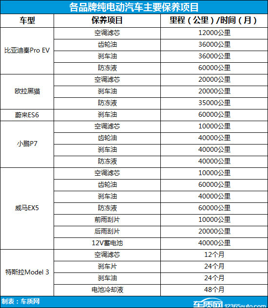 新能源汽车保养周期多长 新能源汽车保养要多长时间