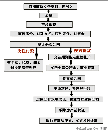 合川房产交易过户流程 合川房产交易过户流程及费用