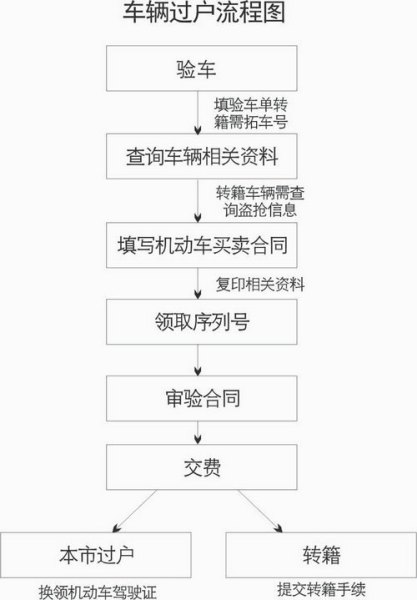 再婚夫妻房产过户流程图 再婚夫妻婚后房产过户一方子女,如何办理?