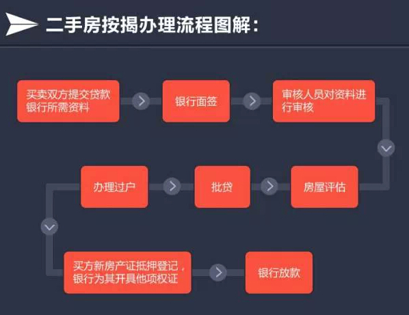 戴南房产过户流程图 戴南房产过户流程图最新