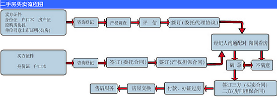 戴南房产过户流程图 戴南房产过户流程图最新