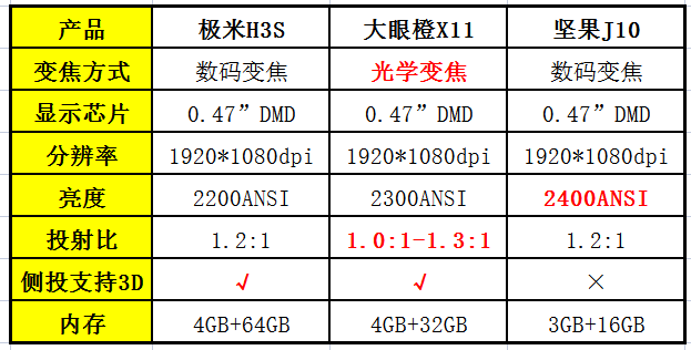 投影仪什么牌子什么配置好 投影仪买什么牌子的性价比最高耐用