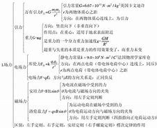 物理的高中学习方法 高中物理学好的方法和技巧