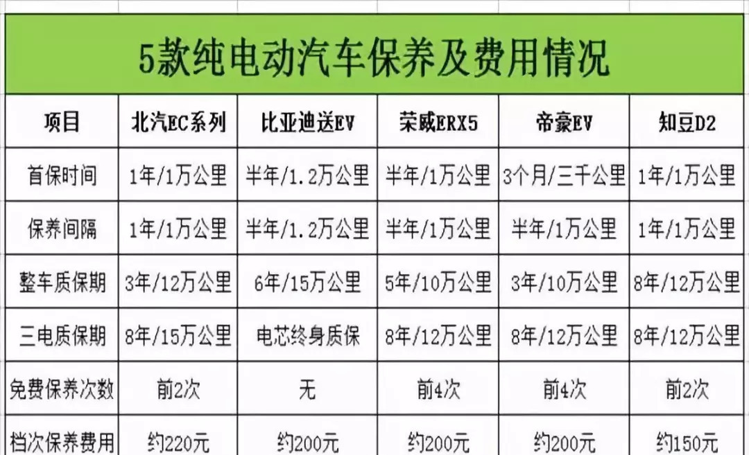 新能源汽车保养完整版 新能源车保养项目有哪些