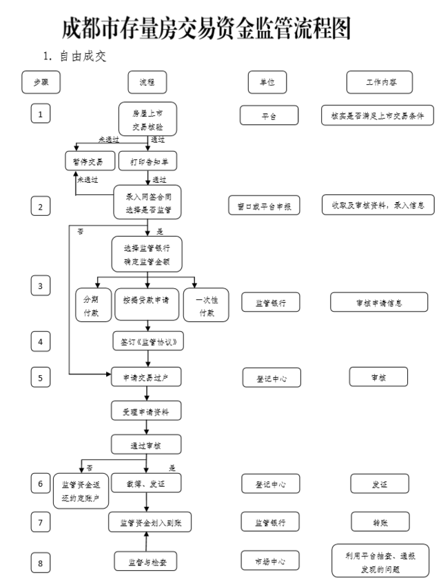 房产过户资金监管流程图 房产过户资金监管流程图解