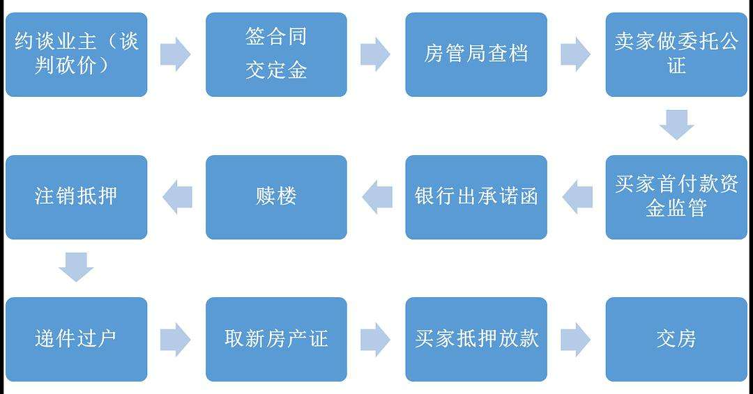 最新房产过户流程是什么 最新房屋过户需要什么手续和费用标准