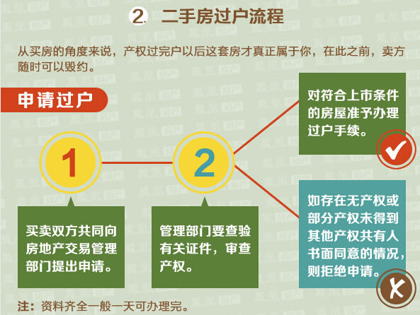 商业房产交易过户流程 商业房产交易过户流程图