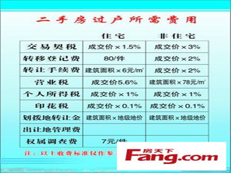 萧县二手房产过户流程 萧县二手房产过户流程和费用