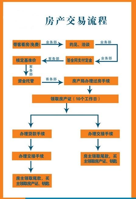 萧县二手房产过户流程 萧县二手房产过户流程和费用